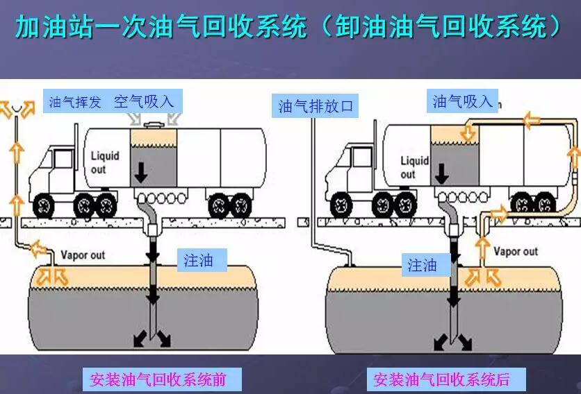 一次油氣回收 一次油氣回收