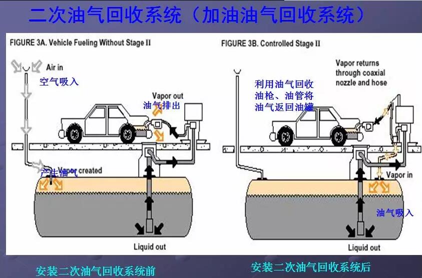 二次油氣回收 二次油氣回收